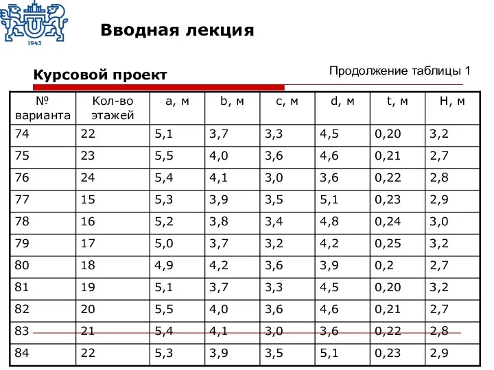 Продолжение таблицы 1 Курсовой проект