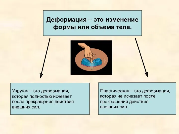 Деформация – это изменение формы или объема тела. Упругая –