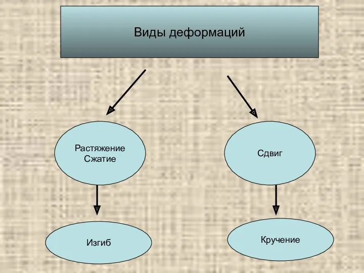 Виды деформаций Растяжение Сжатие Сдвиг Изгиб Кручение