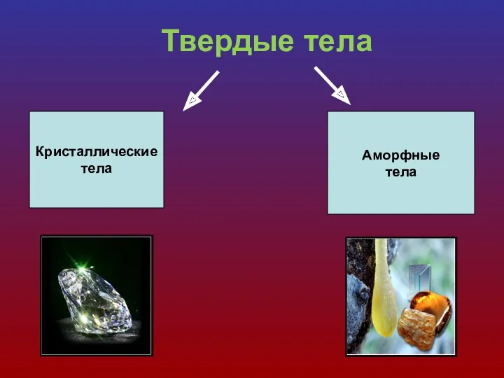 Твердые тела Кристаллические тела Аморфные тела