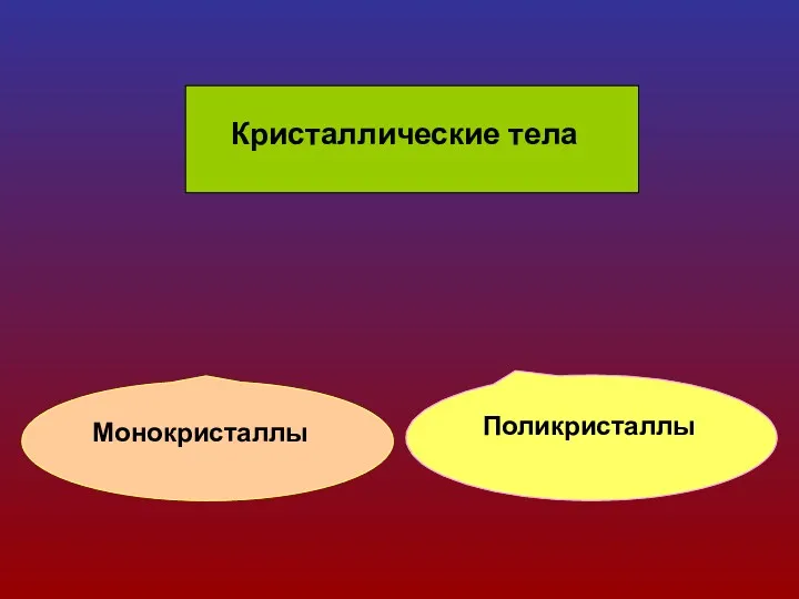 Кристаллические тела Монокристаллы Поликристаллы