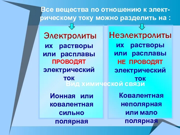 Все вещества по отношению к элект- рическому току можно разделить