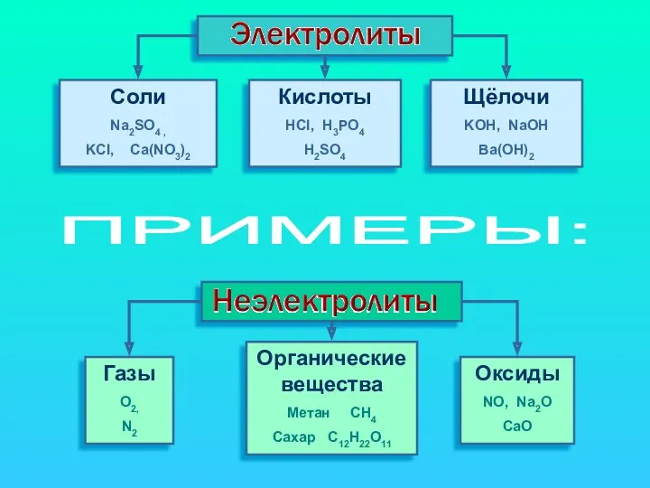 Cоли Na2SO4 , KCl, Ca(NO3)2 Кислоты HCl, H3PO4 H2SO4 Щёлочи