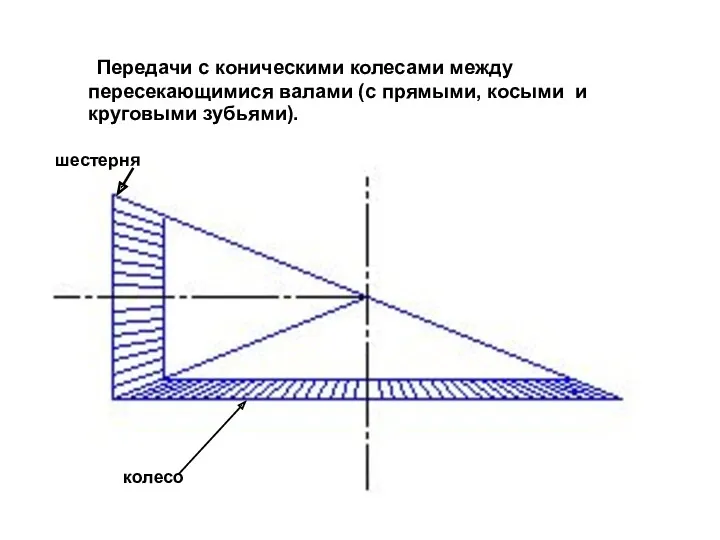 Передачи с коническими колесами между пересекающимися валами (с прямыми, косыми и круговыми зубьями). колесо шестерня