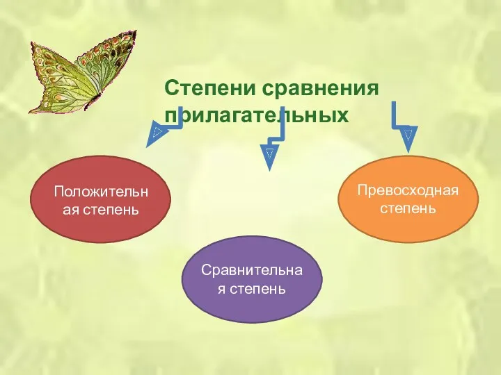 Степени сравнения прилагательных Положительная степень Сравнительная степень Превосходная степень