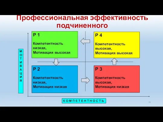 Профессиональная эффективность подчиненного Коуч и бизнес-тренер, к.п.н. Сусарова Е.В. М