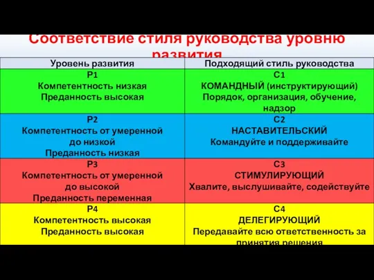 Соответствие стиля руководства уровню развития Коуч и бизнес-тренер, к.п.н. Сусарова Е.В.