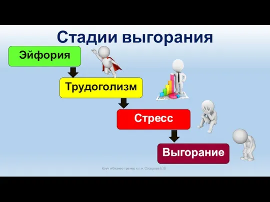 Стадии выгорания Коуч и бизнес-тренер к.п.н. Сусарова Е.В. Эйфория Трудоголизм Стресс Выгорание