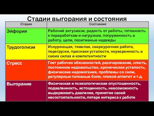 Стадии выгорания и состояния Коуч и бизнес-тренер к.п.н. Сусарова Е.В.