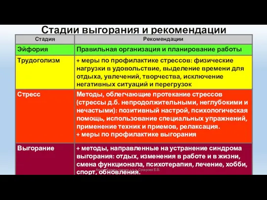 Стадии выгорания и рекомендации Коуч и бизнес-тренер к.п.н. Сусарова Е.В.