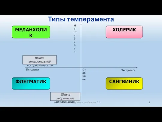 Типы темперамента Коуч и бизнес-тренер, к.п.н. Сусарова Е.В. Шкала нейротизма