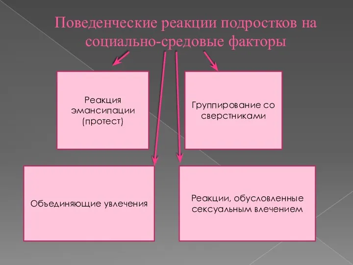 Поведенческие реакции подростков на социально-средовые факторы Реакция эмансипации (протест) Объединяющие