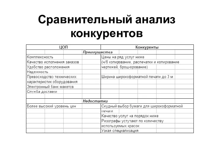 Сравнительный анализ конкурентов