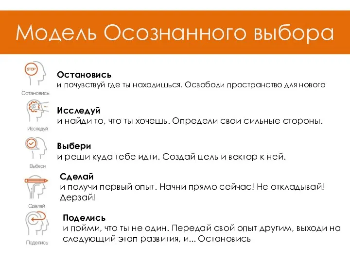 Модель Осознанного выбора Остановись и почувствуй где ты находишься. Освободи