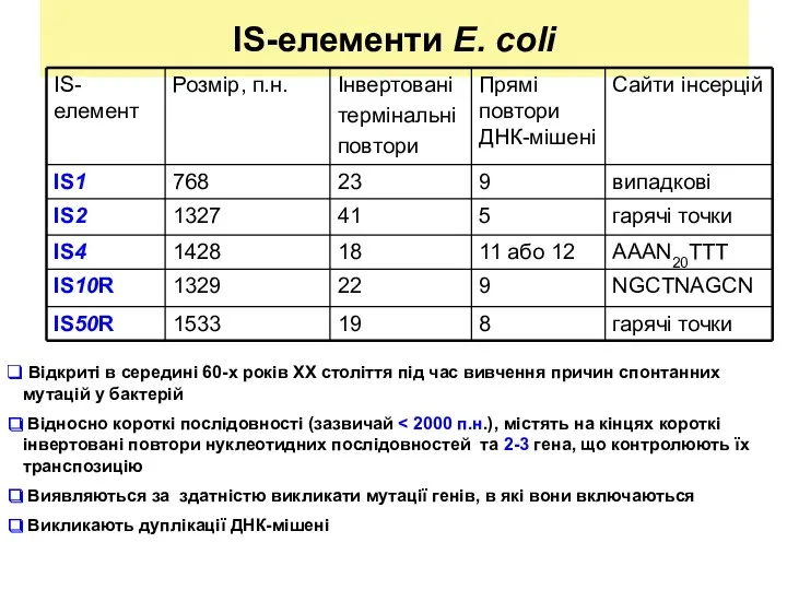 IS-елементи E. coli Відкриті в середині 60-х років ХХ століття