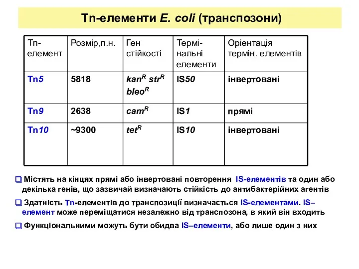 Tn-елементи E. coli (транспозони) Містять на кінцях прямі або інвертовані