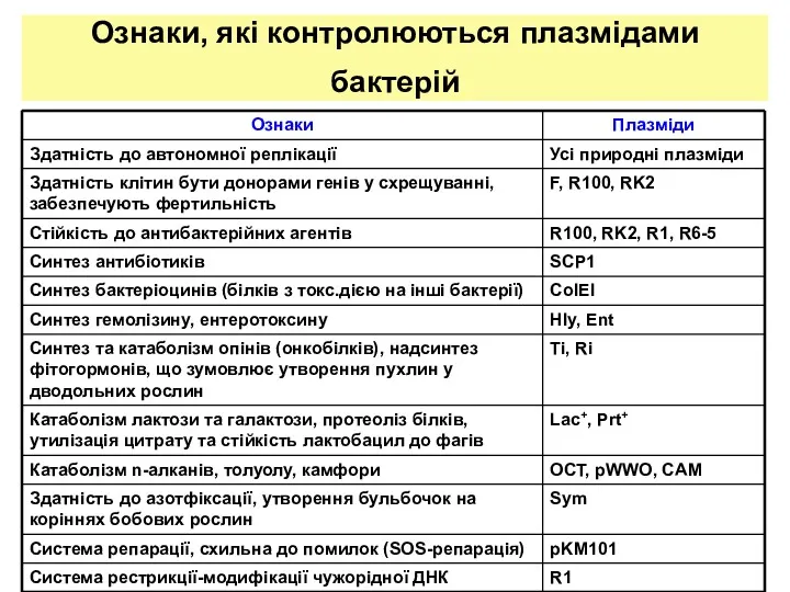 Ознаки, які контролюються плазмідами бактерій