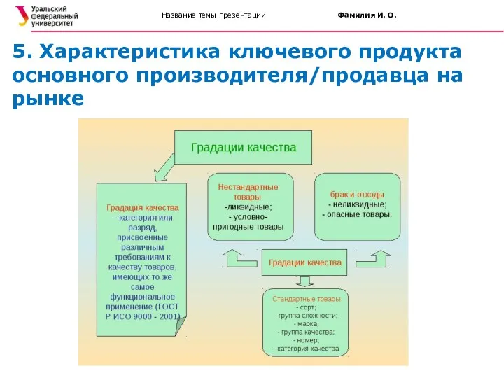 Название темы презентации Фамилия И. О. 5. Характеристика ключевого продукта основного производителя/продавца на рынке