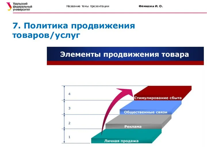 Название темы презентации Фамилия И. О. 7. Политика продвижения товаров/услуг