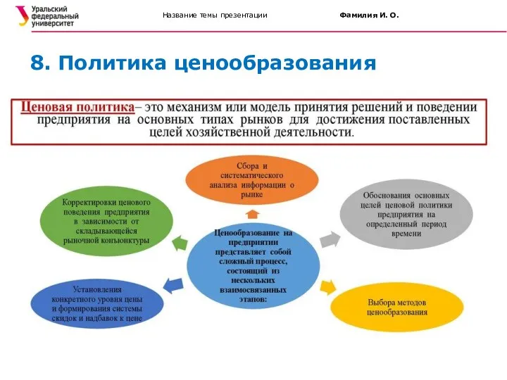 Название темы презентации Фамилия И. О. 8. Политика ценообразования