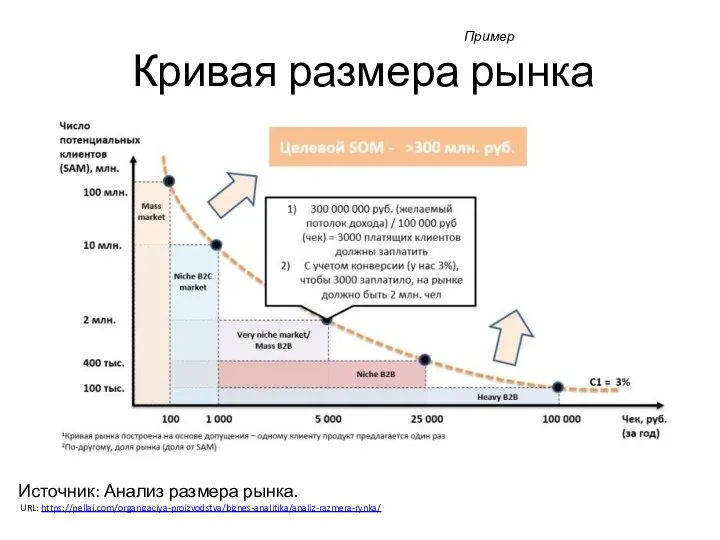 Источник: Анализ размера рынка. URL: https://pellai.com/organizaciya-proizvodstva/biznes-analitika/analiz-razmera-rynka/ Пример Кривая размера рынка