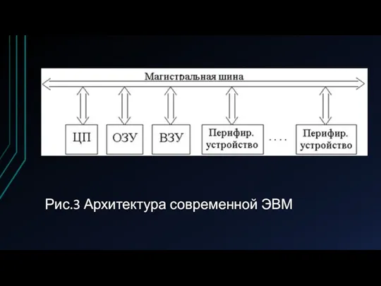 Рис.3 Архитектура современной ЭВМ