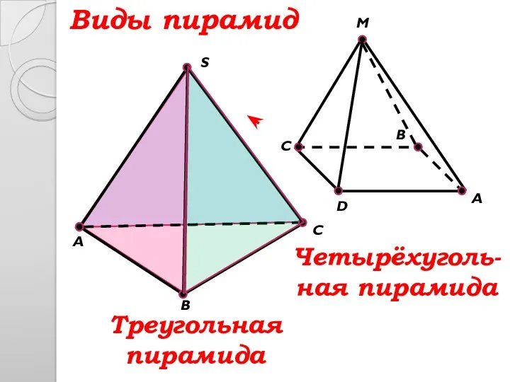S C B A Виды пирамид A M D B C Треугольная пирамида Четырёхуголь- ная пирамида