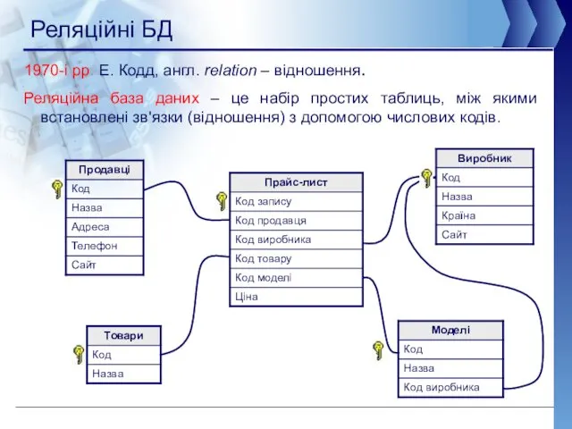 Реляційні БД 1970-і рр. Е. Кодд, англ. relation – відношення.