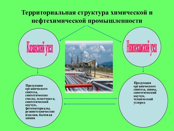 Территориальная структура химической и нефтехимической промышленности Продукция органического синтеза, синтетические смолы, пластмасса, синтетический