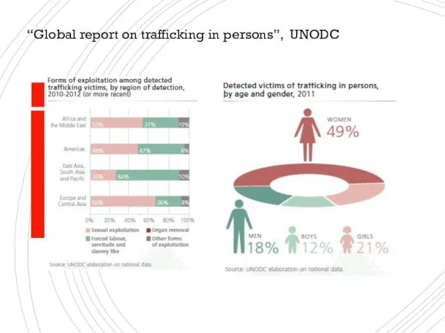 “Global report on trafficking in persons”, UNODC