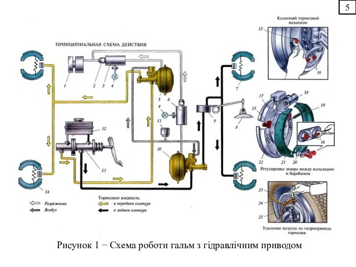 5 Рисунок 1 − Схема роботи гальм з гідравлічним приводом