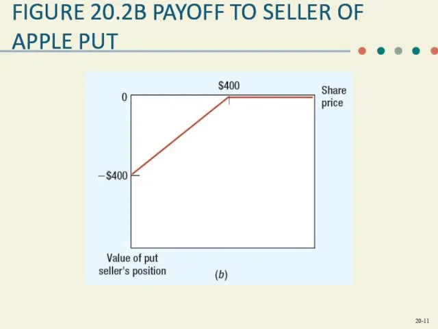 FIGURE 20.2B PAYOFF TO SELLER OF APPLE PUT