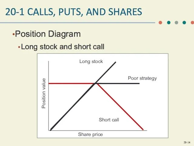 20-1 CALLS, PUTS, AND SHARES Position Diagram Long stock and short call