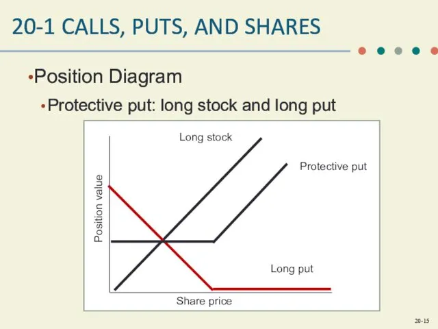 20-1 CALLS, PUTS, AND SHARES Position Diagram Protective put: long stock and long put