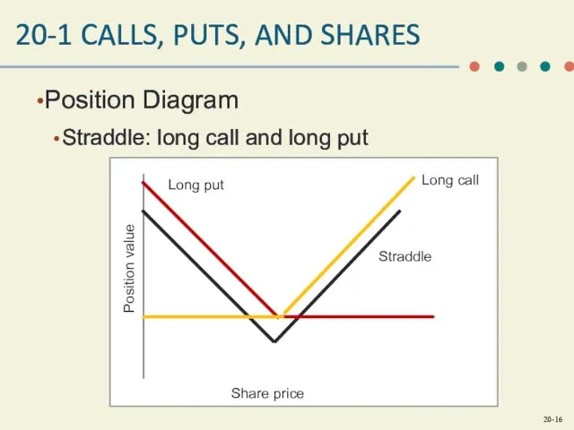 20-1 CALLS, PUTS, AND SHARES Position Diagram Straddle: long call and long put