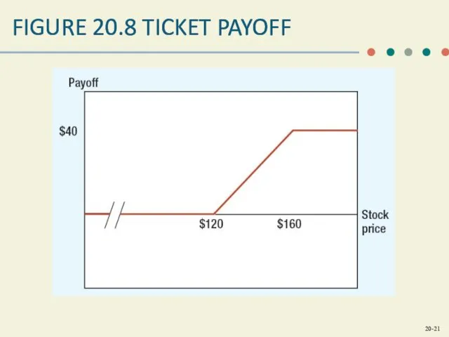 FIGURE 20.8 TICKET PAYOFF