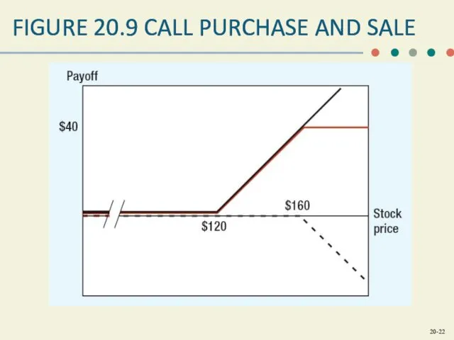 FIGURE 20.9 CALL PURCHASE AND SALE