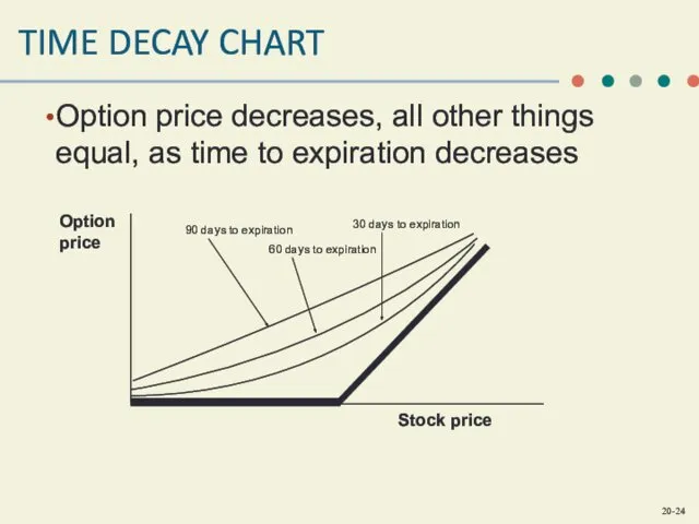 TIME DECAY CHART Option price decreases, all other things equal, as time to expiration decreases
