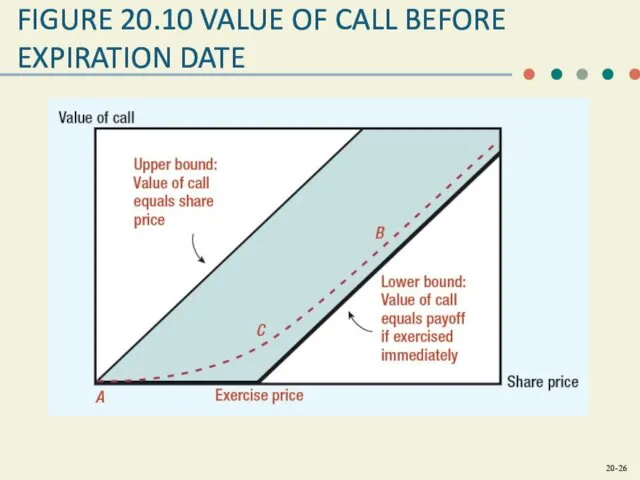 FIGURE 20.10 VALUE OF CALL BEFORE EXPIRATION DATE