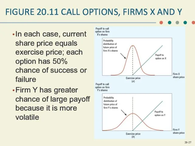 FIGURE 20.11 CALL OPTIONS, FIRMS X AND Y In each case, current share