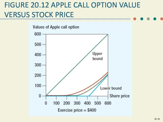 FIGURE 20.12 APPLE CALL OPTION VALUE VERSUS STOCK PRICE