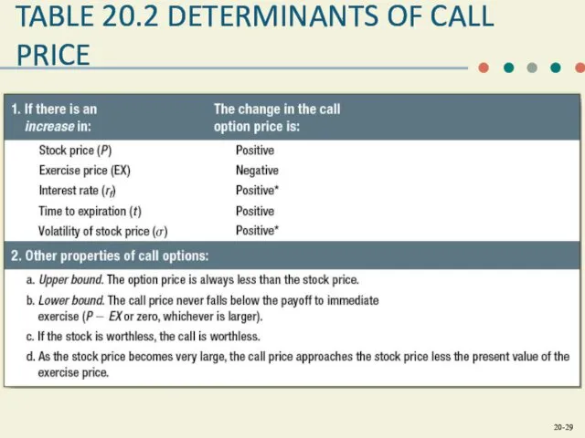 TABLE 20.2 DETERMINANTS OF CALL PRICE