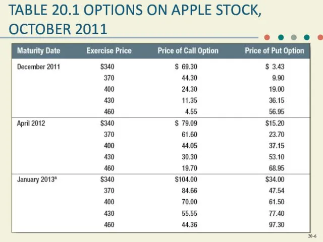 TABLE 20.1 OPTIONS ON APPLE STOCK, OCTOBER 2011