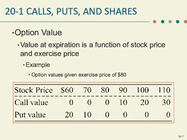 20-1 CALLS, PUTS, AND SHARES Option Value Value at expiration is a function