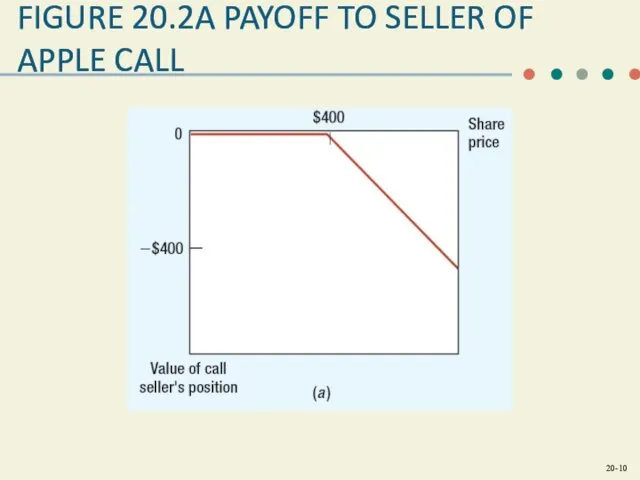 FIGURE 20.2A PAYOFF TO SELLER OF APPLE CALL