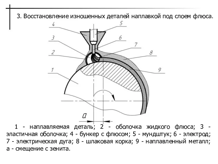 1 - наплавляемая деталь; 2 - оболочка жидкого флюса; 3