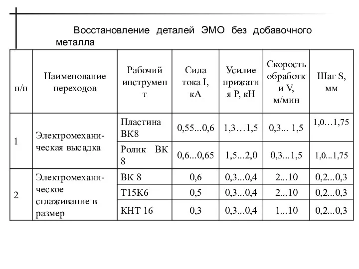 Восстановление деталей ЭМО без добавочного металла