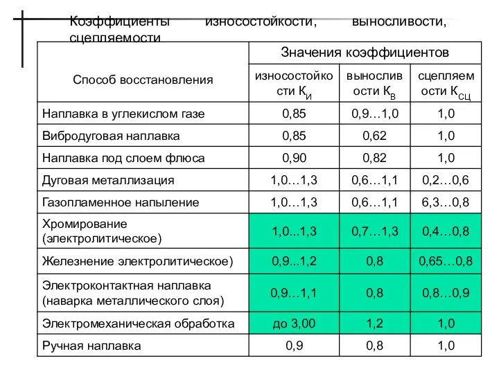 Коэффициенты износостойкости, выносливости, сцепляемости