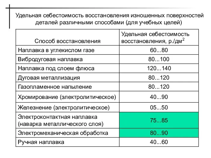 Удельная себестоимость восстановления изношенных поверхностей деталей различными способами (для учебных целей)