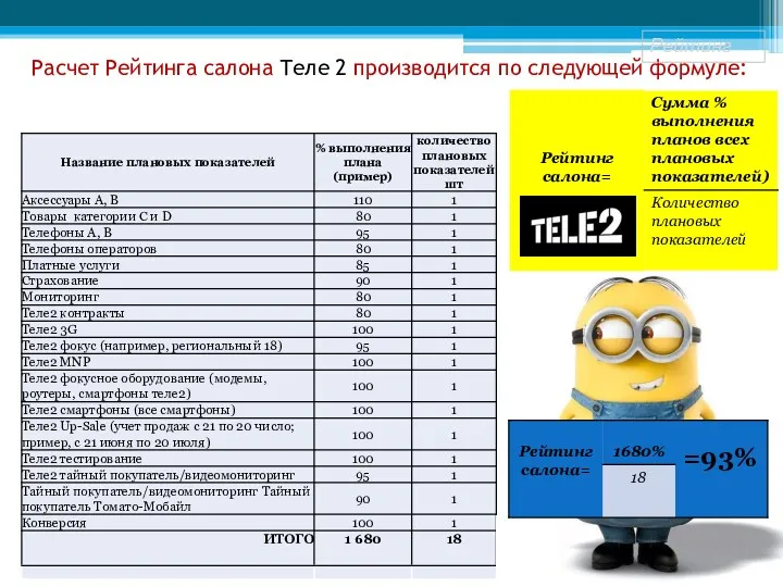 Расчет Рейтинга салона Теле 2 производится по следующей формуле: Рейтинг